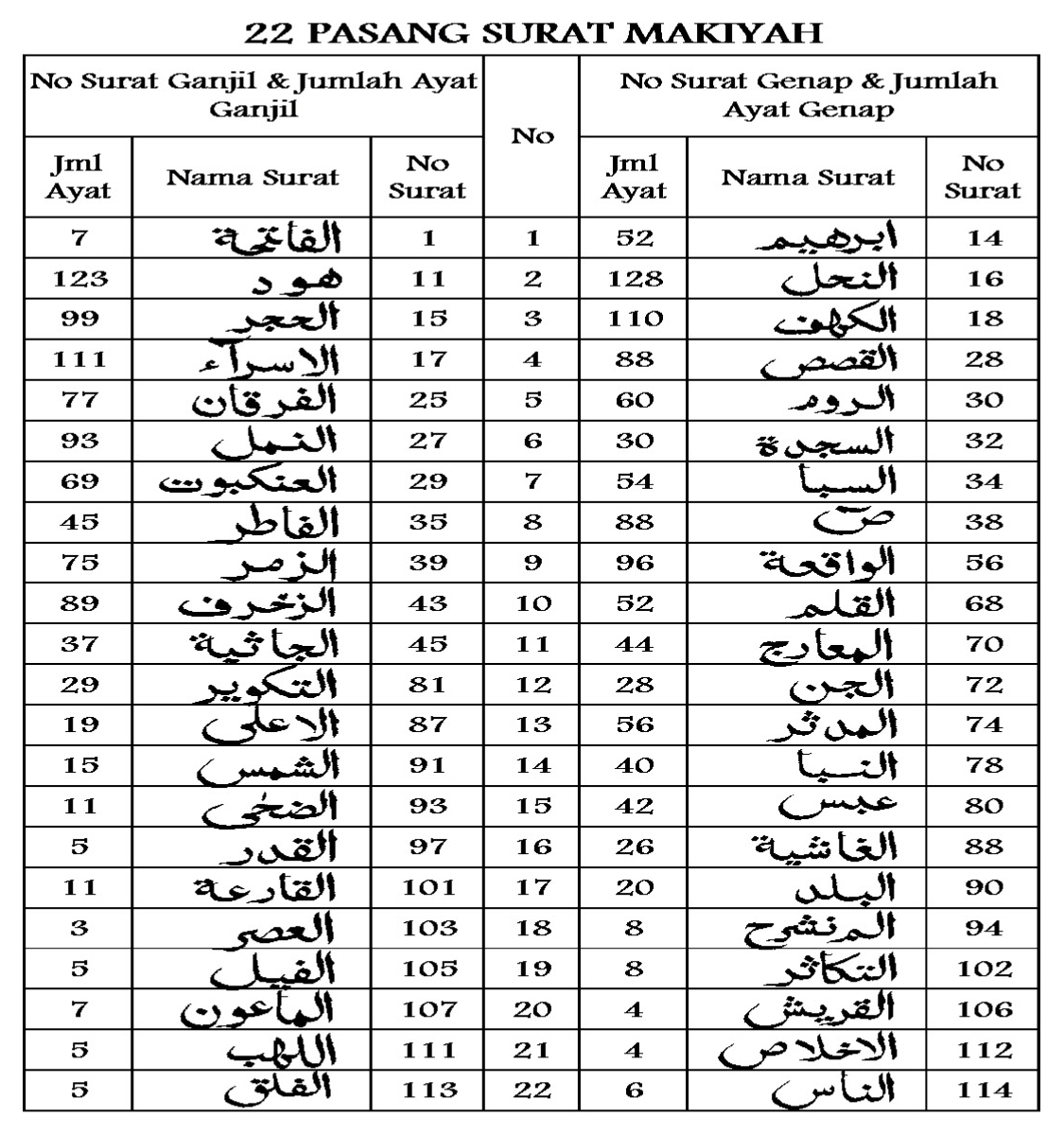 Detail Surat Makiyah Dan Madaniyah Nomer 15