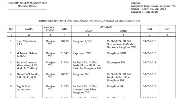 Detail Surat Mutasi Tni Nomer 19