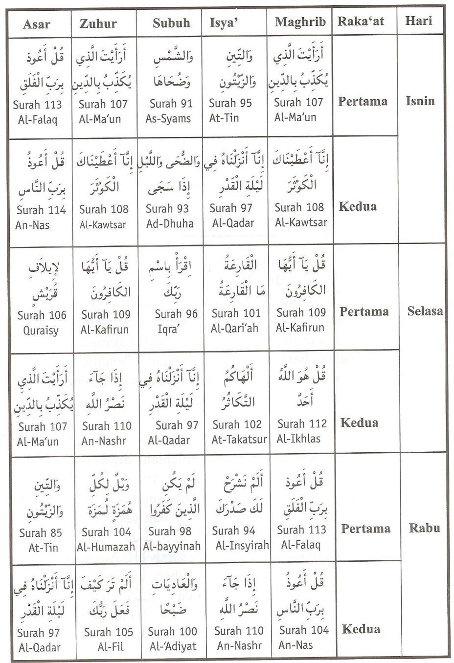 Surat Pendek Bacaan Sholat Wajib - KibrisPDR