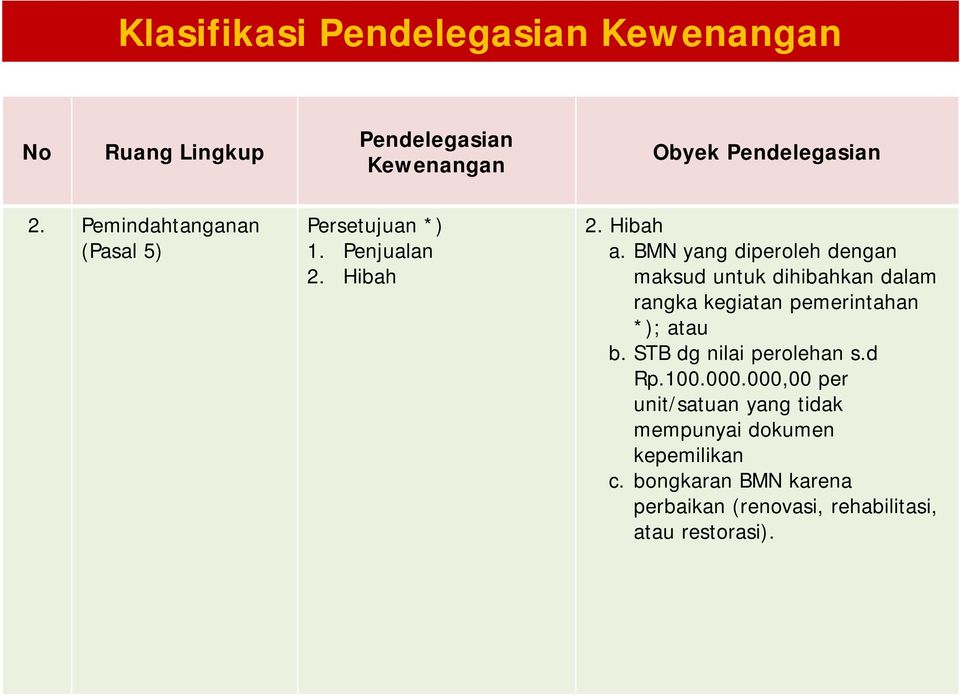 Detail Surat Pendelegasian Wewenang Nomer 31