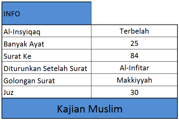 Detail Surat Setelah Al Insyiqaq Nomer 11