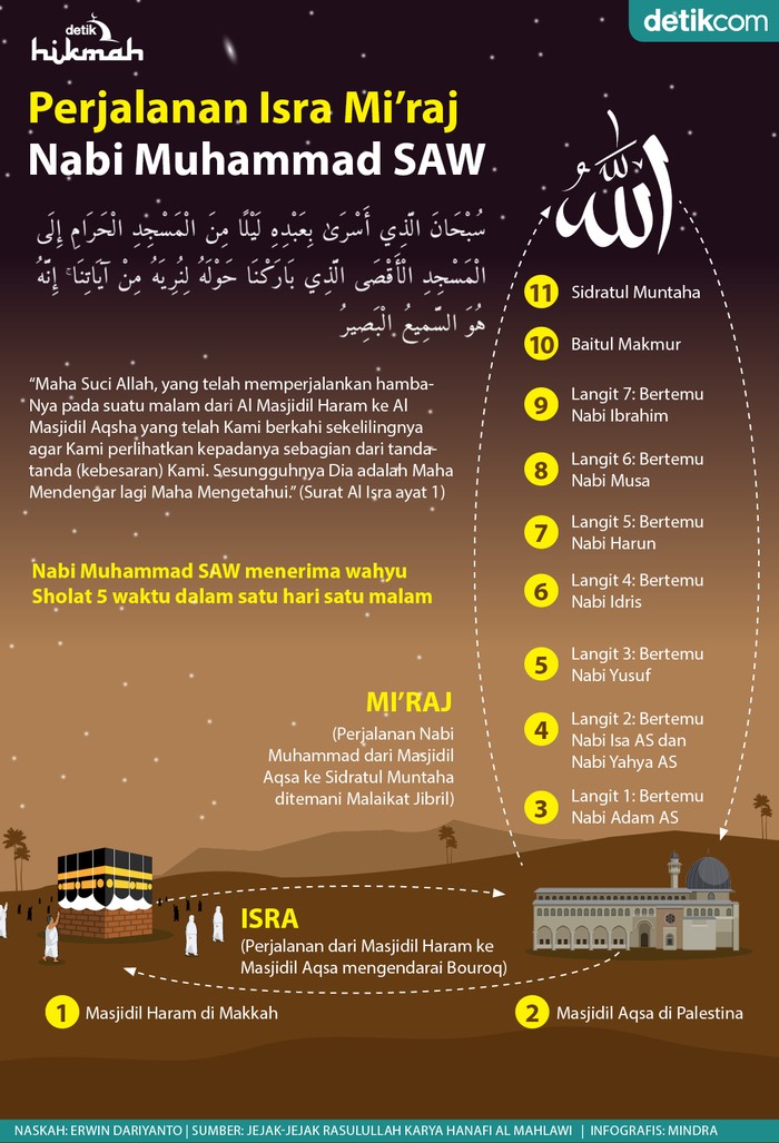 Detail Surat Tentang Isra Miraj Nomer 7