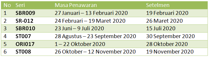 Detail Surat Utang Negara 2020 Nomer 16