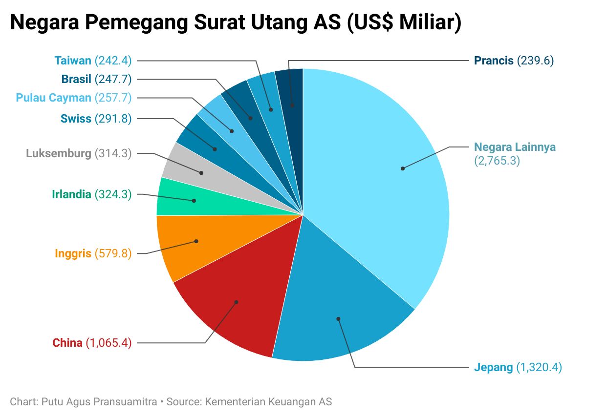 Detail Surat Utang Perusahaan Nomer 35