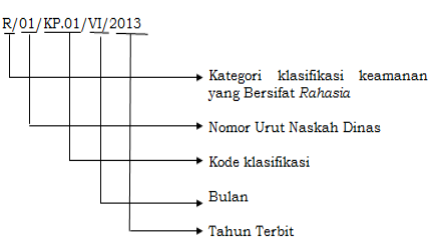 Detail Susunan Surat Dinas Nomer 50