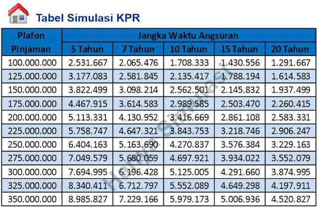 Detail Tabel Angsuran Kredit Agunan Rumah Bank Btn Nomer 19