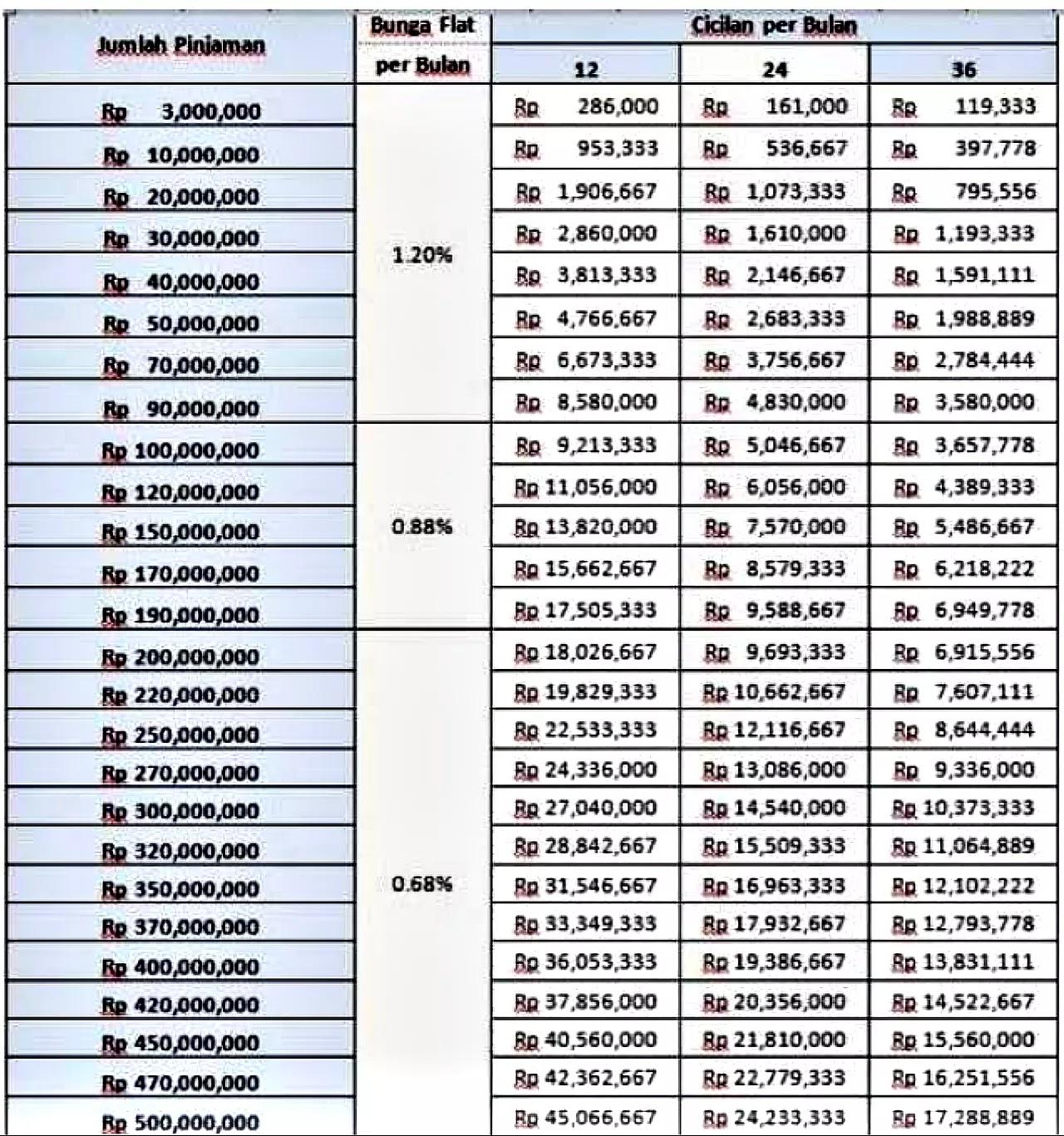 Detail Tabel Angsuran Kredit Agunan Rumah Bank Btn Nomer 24