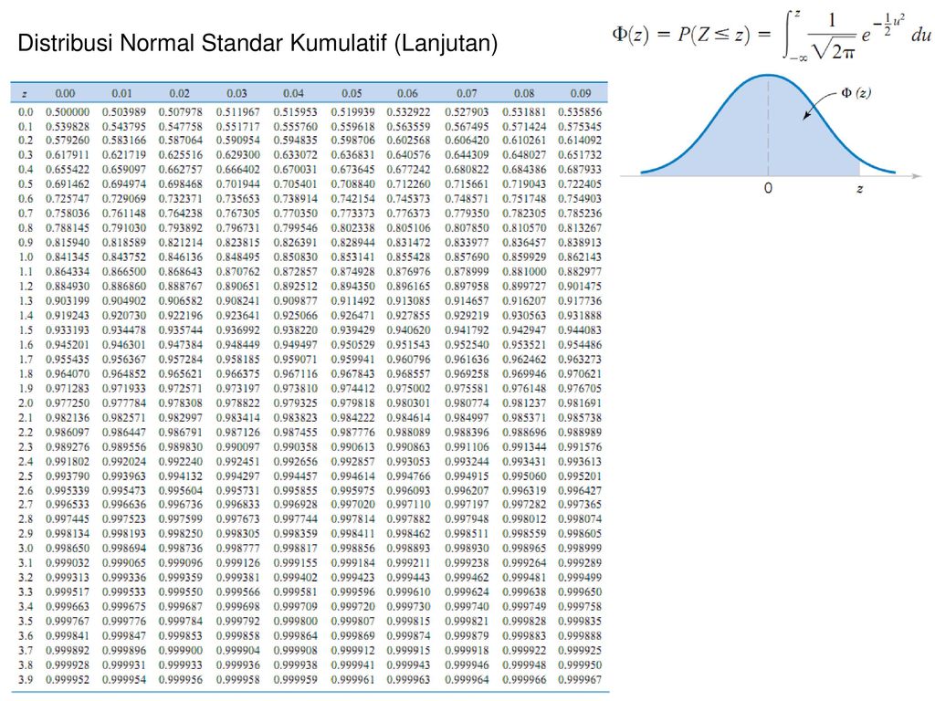 Detail Tabel Distribusi Normal Standar Nomer 12