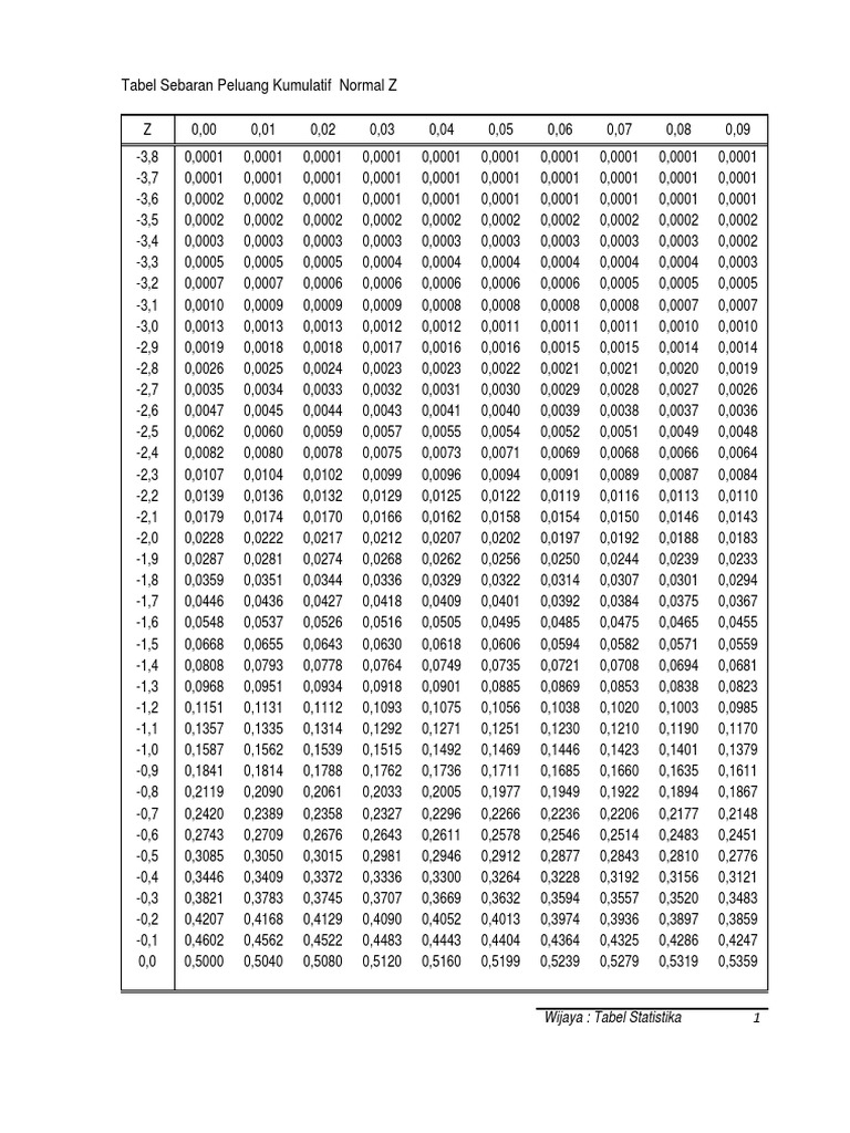 Detail Tabel Distribusi Normal Standar Kumulatif Nomer 2