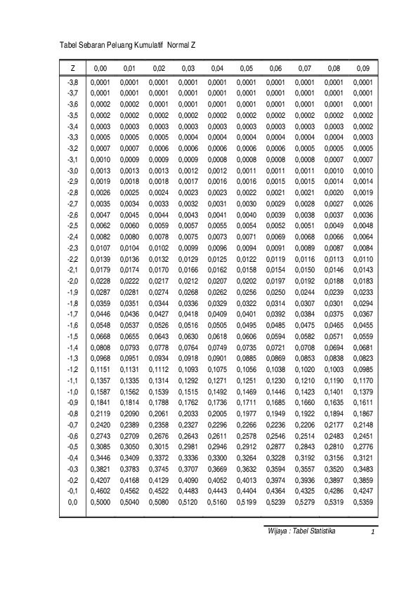 Detail Tabel Distribusi Normal Standar Kumulatif Nomer 3