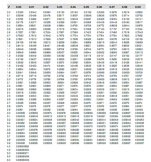 Detail Tabel Distribusi Normal Standar Kumulatif Nomer 17