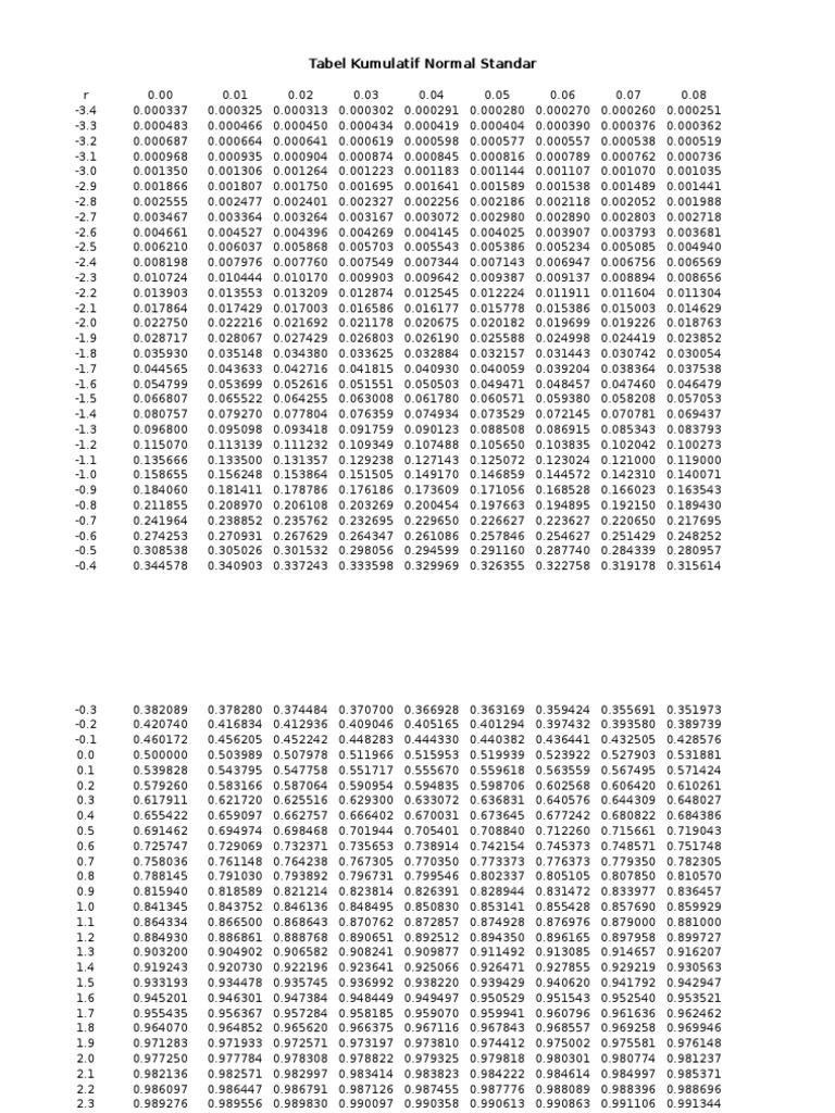 Detail Tabel Distribusi Normal Standar Kumulatif Nomer 6