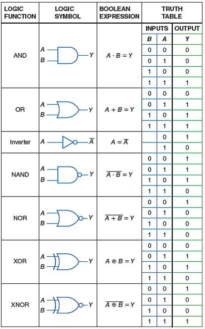 Download Tabel Kebenaran Gerbang Logika And Nomer 27