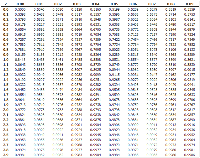 Detail Tabel Normal Standar Nomer 38
