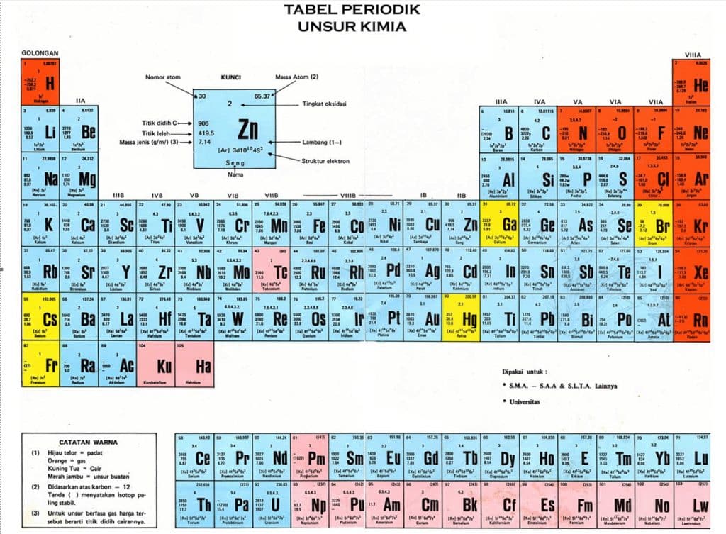 Detail Tabel Periodik Kimia Nomer 12