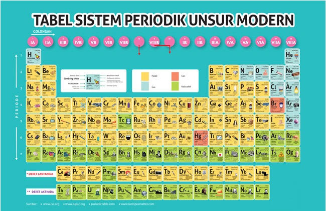 Detail Tabel Periodik Terbaru Nomer 25