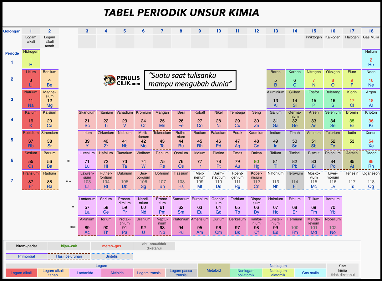Detail Tabel Periodik Unsur Kimia Nomer 17
