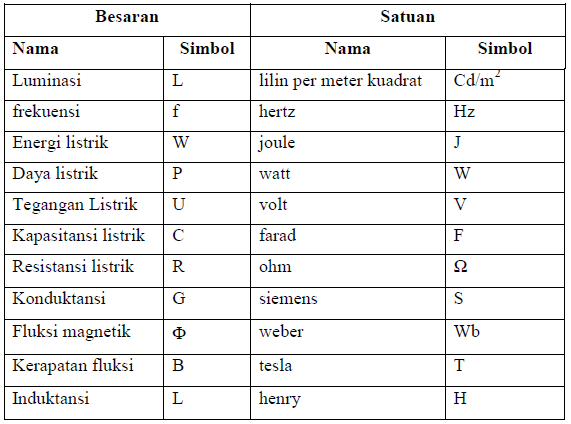 Detail Tabel Satuan Listrik Nomer 2