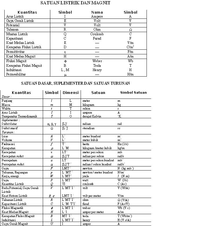 Detail Tabel Satuan Listrik Nomer 24