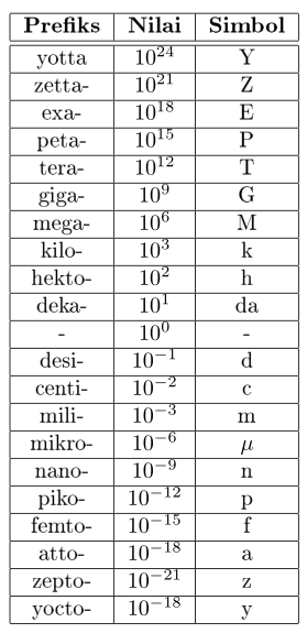 Detail Tabel Satuan Listrik Nomer 32