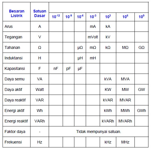 Detail Tabel Satuan Listrik Nomer 8