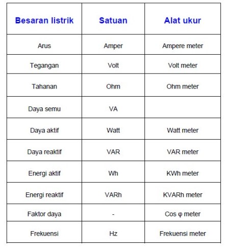 Detail Tabel Satuan Listrik Nomer 9