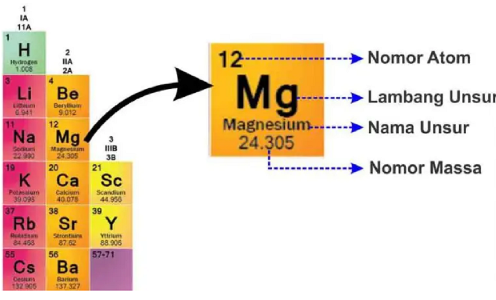 Detail Tabel Unsur Periodik Hd Nomer 50