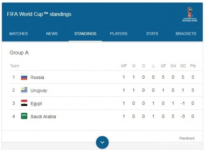 Detail Table Piala Dunia 2018 Nomer 7