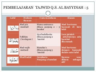 Detail Tajwid Surat Al Bayyinah Nomer 15