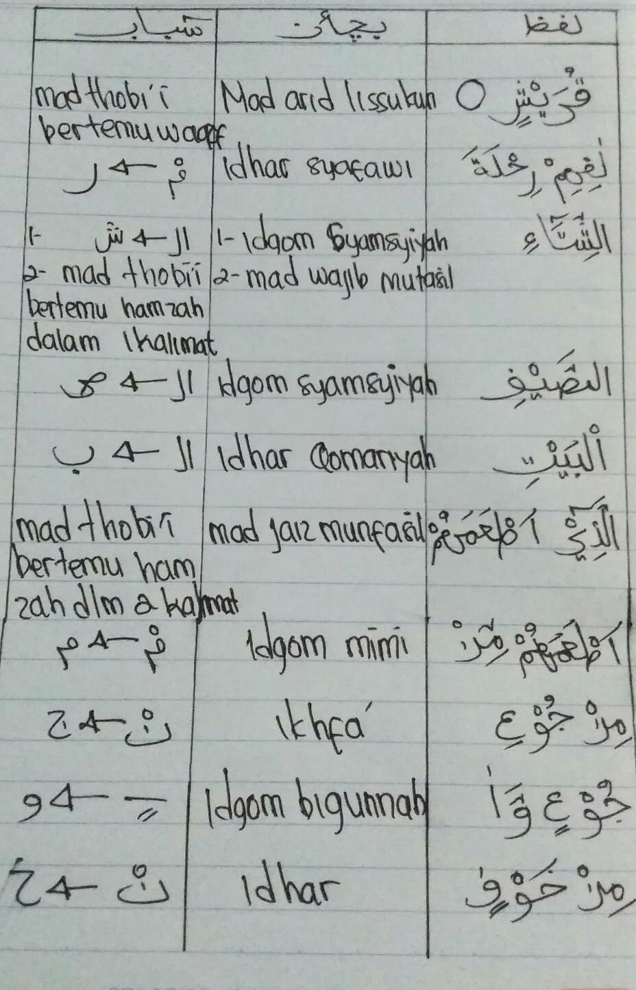 Detail Tajwid Surat Al Quraisy Nomer 8