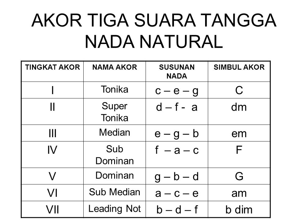 Detail Tangga Nada Natural Yaitu Nomer 20