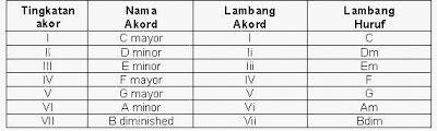 Detail Tangga Nada Natural Yaitu Nomer 22