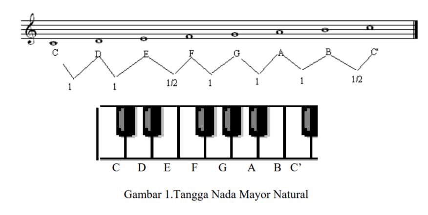 Detail Tangga Nada Natural Yaitu Nomer 34