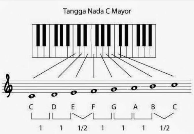 Detail Tangga Nada Natural Yaitu Nomer 7
