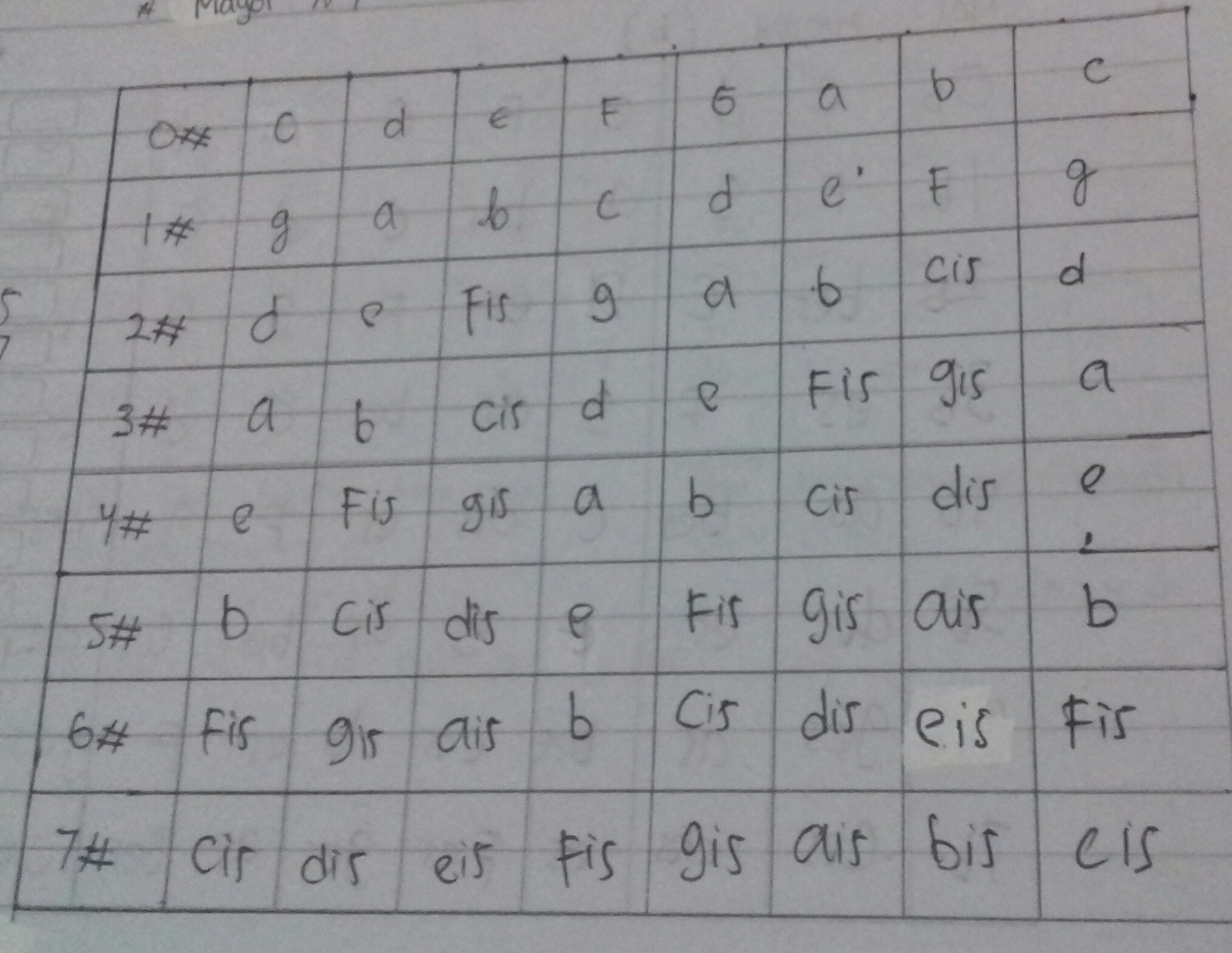 Detail Tangga Nada Natural Yaitu Nomer 8