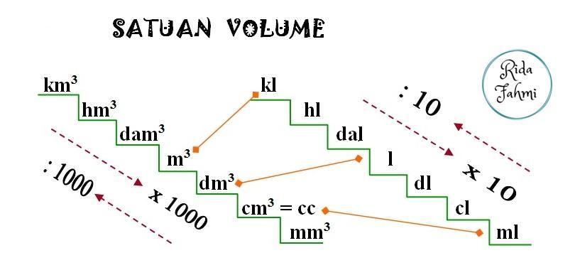 Liter Ke Cm3 & Sebaliknya: Tutorial Lengkap - 2bpdk6i