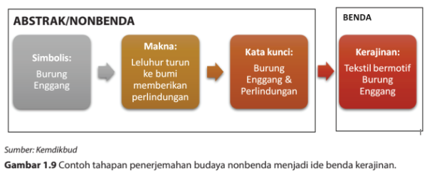 Detail Terangkan Merancang Gambar Desain Kerajinan Inspirasi Budaya Lokal Nomer 10