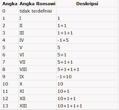 Detail Terjemahan Angka Romawi Nomer 32