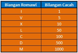 Detail Terjemahan Angka Romawi Nomer 53