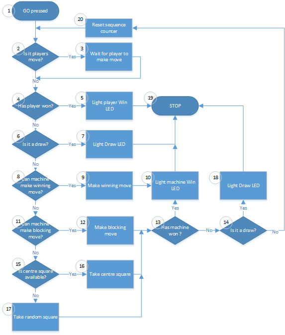 Tic Tac Toe Flowchart - 37+ Koleksi Gambar