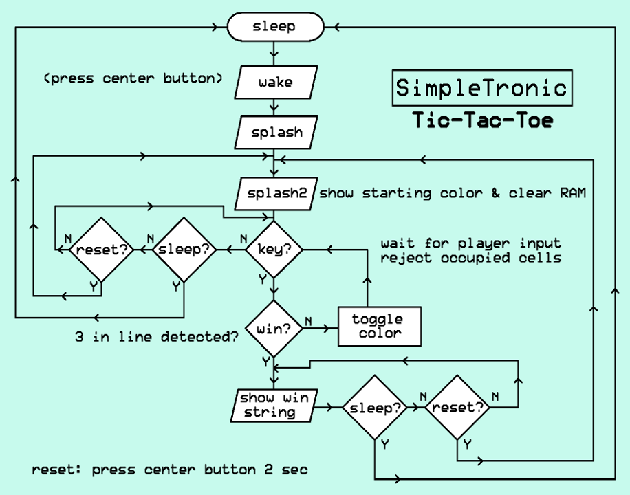 Tic Tac Toe Flowchart - 37+ Koleksi Gambar