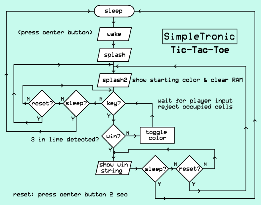 Detail Tic Tac Toe Flowchart Nomer 8