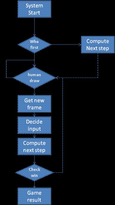 Detail Tic Tac Toe Flowchart Nomer 12