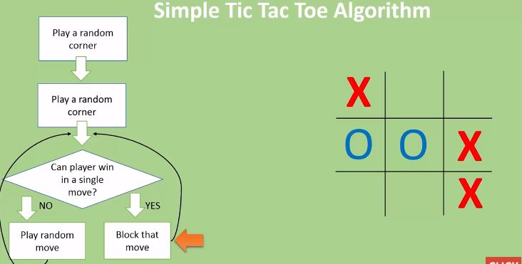 Tic Tac Toe Flowchart - 37+ Koleksi Gambar