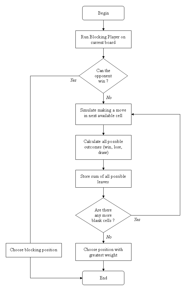 Detail Tic Tac Toe Flowchart Nomer 15