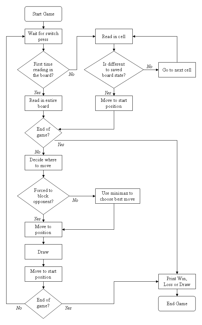 Detail Tic Tac Toe Flowchart Nomer 16