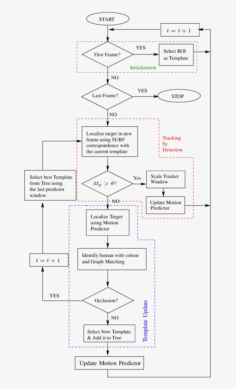 Detail Tic Tac Toe Flowchart Nomer 25