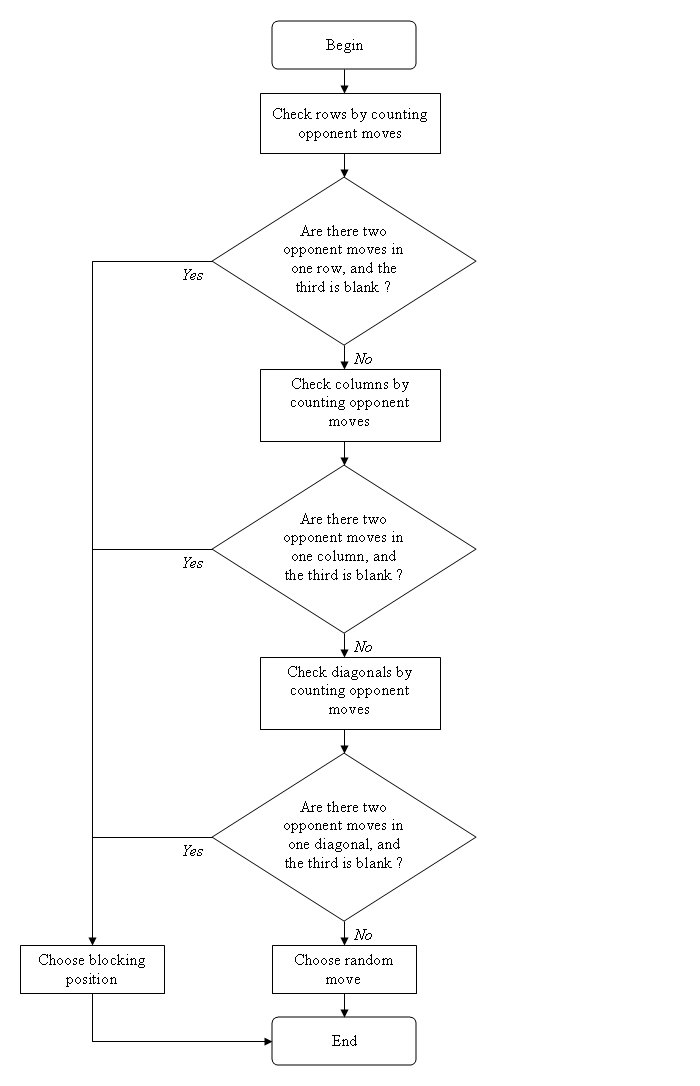 Detail Tic Tac Toe Flowchart Nomer 32