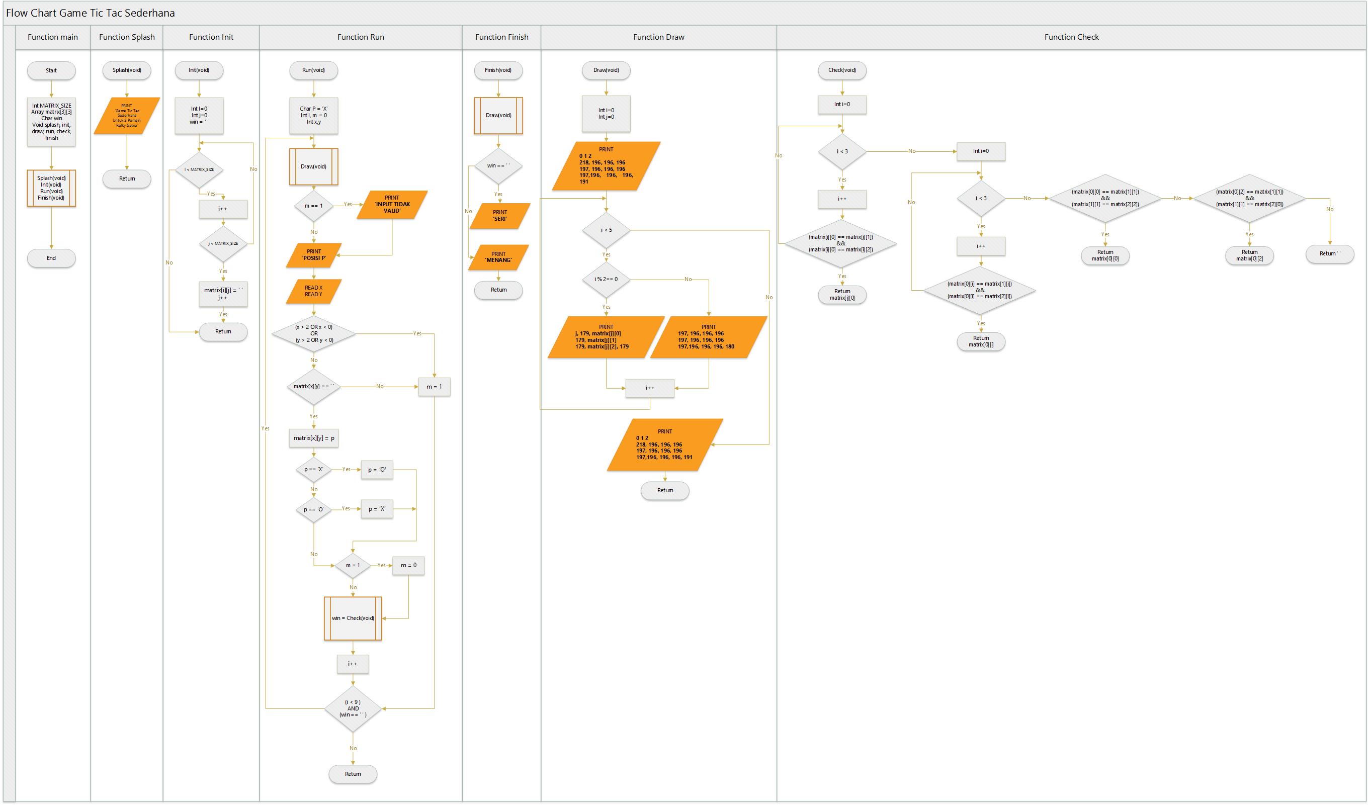 Detail Tic Tac Toe Flowchart Nomer 4