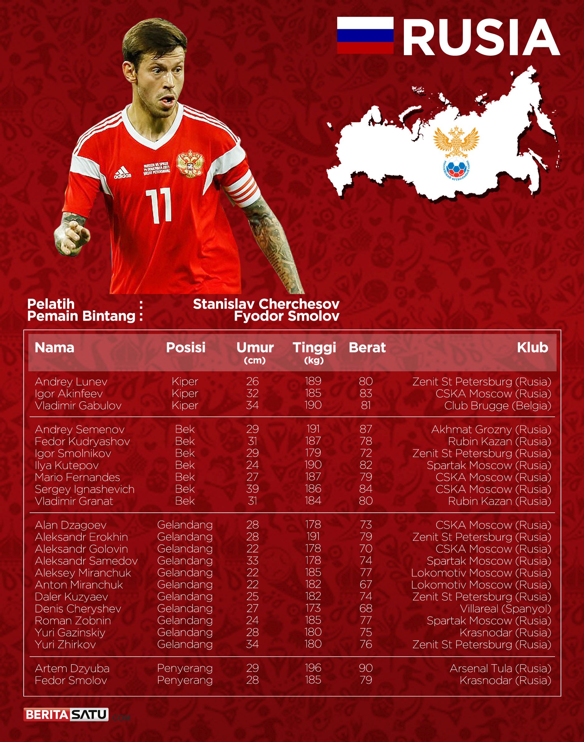 Detail Tim Nasional Sepak Bola Rusia Nomer 13